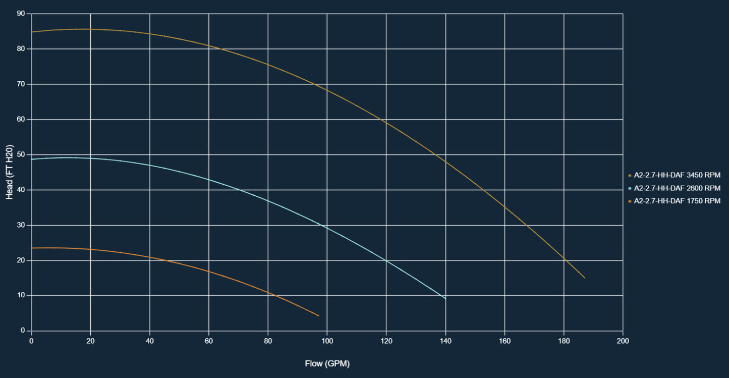 ArtesianPro (High Head) Variable Speed - 0-2.7HP, 230V, 12.4 Amp (230V) - 13,500 GPH - 83.5' - Ponds Online