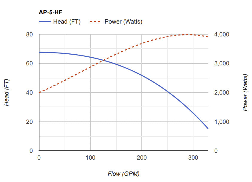 PerformancePro Pumps ArtesianPro High Flow 5HP external pump with 208-230V, 3600 RPM, 20,160 GPH, and 71.9-inch height.