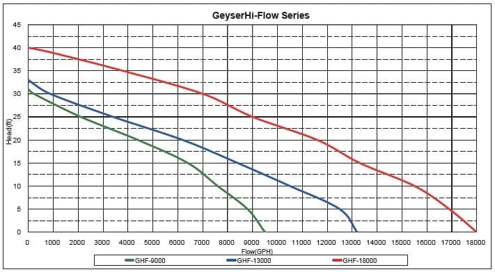 Matala Geyser Hi-Flow Pump Curves