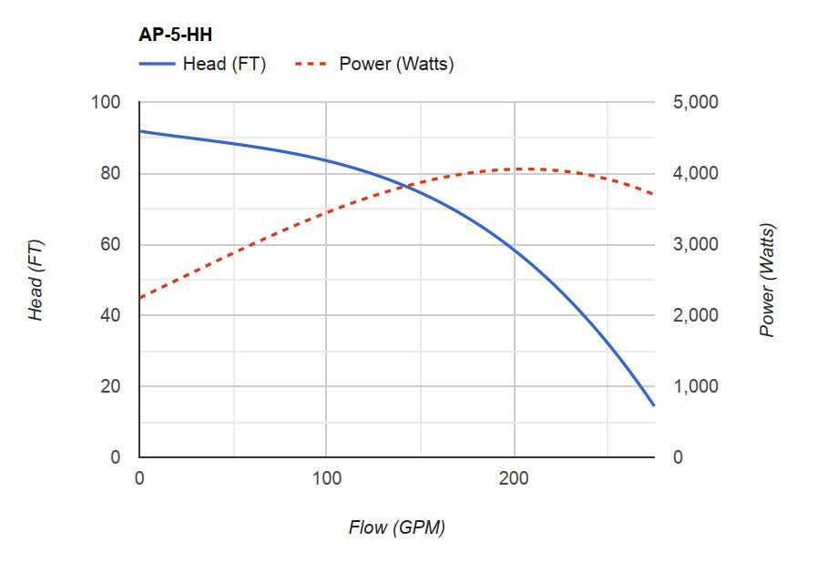 ArtesianPro (High Head)  - 5HP, 208-230V, 3600 RPM, 19.2 Amp (230V) - 16,500 GPH - 91.9'
