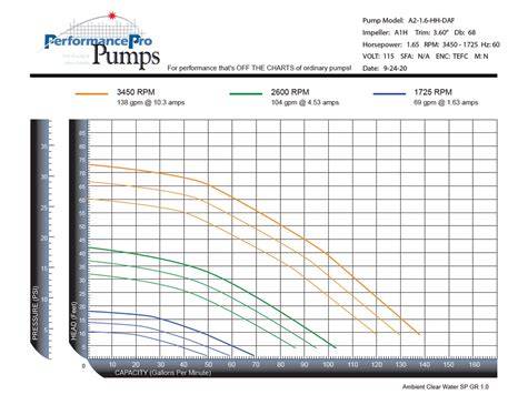 ArtesianPro (High Flow) Variable Speed  -  0-1.65HP, 115/230V, 13.4 Amp - 12,240 GPH - 41.9'