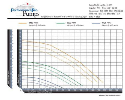 ArtesianPro (High Flow) Variable Speed  -  0-1.65HP, 115/230V, 13.4 Amp - 12,240 GPH - 41.9'