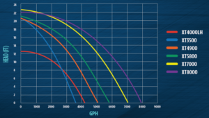 Illustration of Teton Dynamics Ecostream Series XT-3500 inline pump specifications chart.