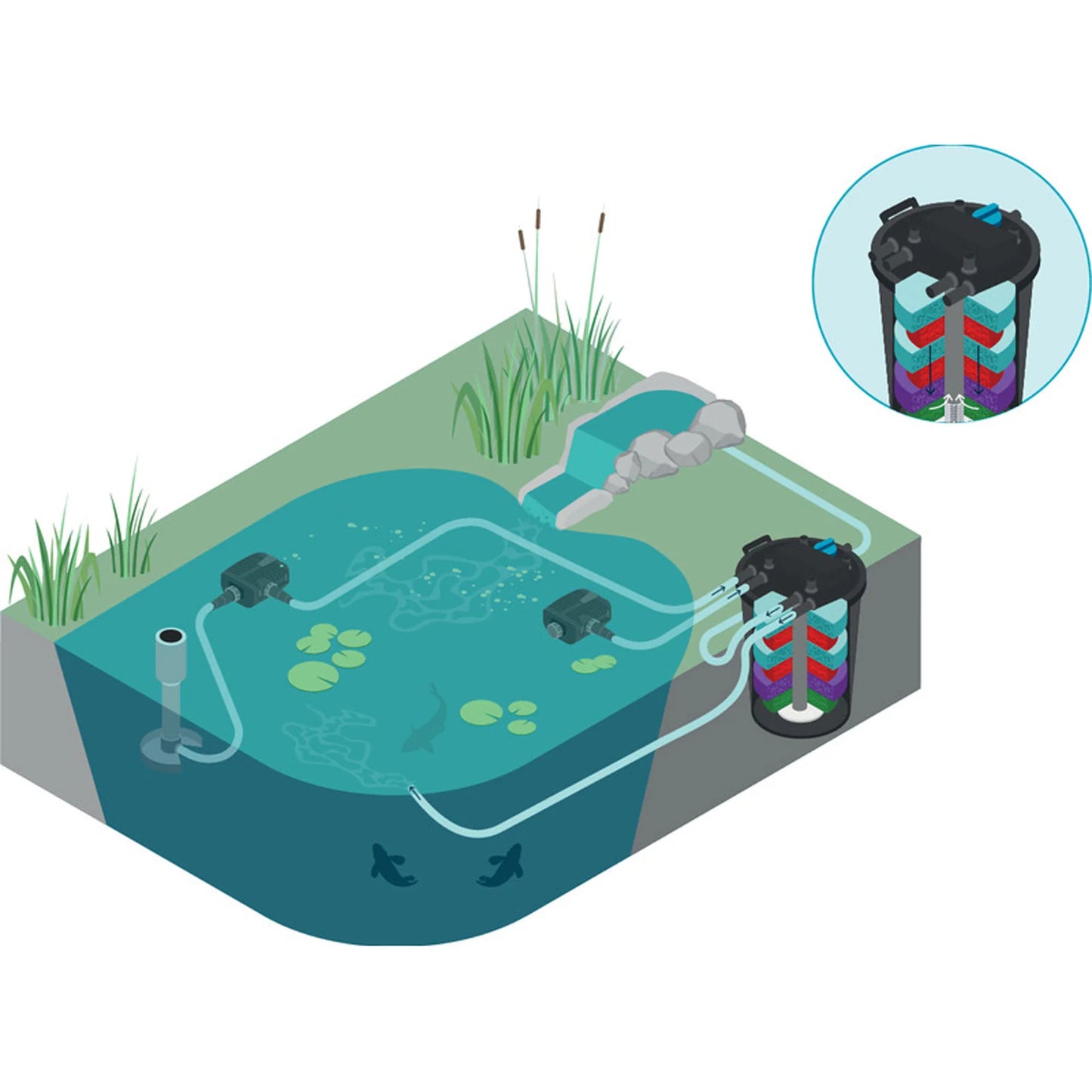 Oase FiltoClear 23500 pressure filter with 120W UVC for pond filtration, showing the filter unit with inlet and outlet connections.