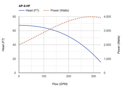 PerformancePro Pumps ArtesianPro High Flow 5HP external pump with 208-230V, 3600 RPM, 20,160 GPH, and 71.9-inch height.