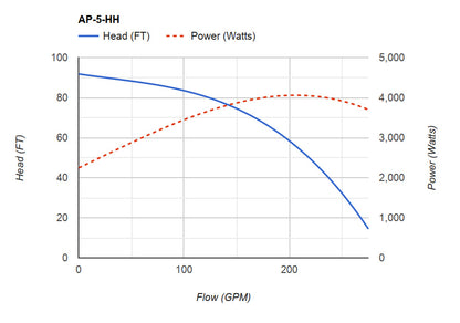 PerformancePro Pumps ArtesianPro High Head 5HP external pump with 16,500 GPH flow rate and 91.9-foot head height.