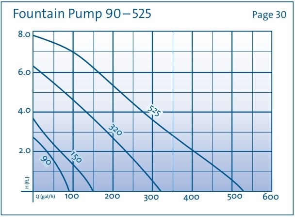 Oase Fountain Pump Flow Chart
