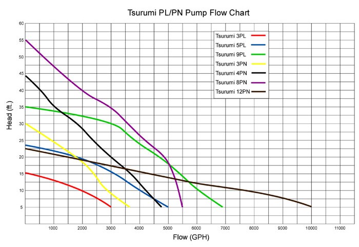 Tsurumi Pumps Flow Chart