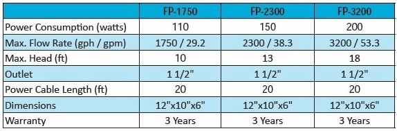 Proeco Products FP Pumps Specifications