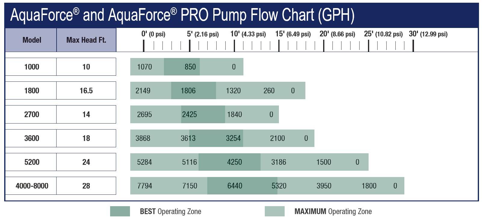 Aquascape Aquaforce Pro 4000-8000 Pump Flow Chart