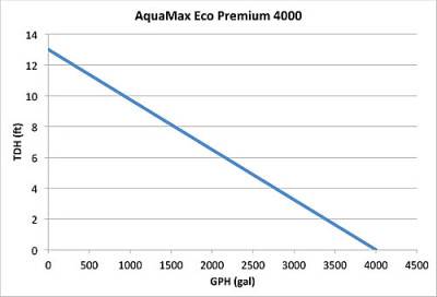 Oase Aquamax Eco Premium 4000 Pump Curve