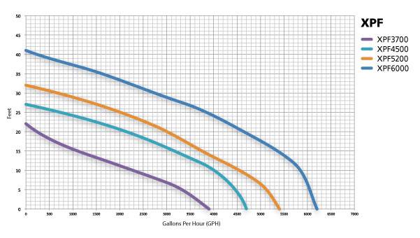 Teton XPF Series Pump Curves