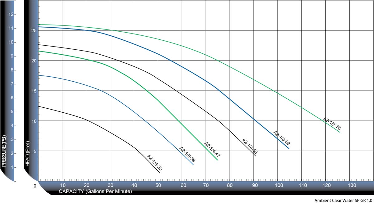 PerformancePro Artesian 2 Pump Curves