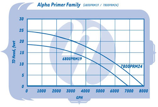 Sequence Primer Alpha 7800 Self Priming External Pump Curve