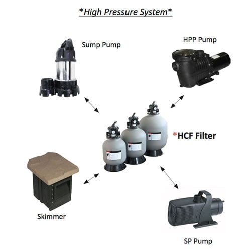 high pressure filter systems